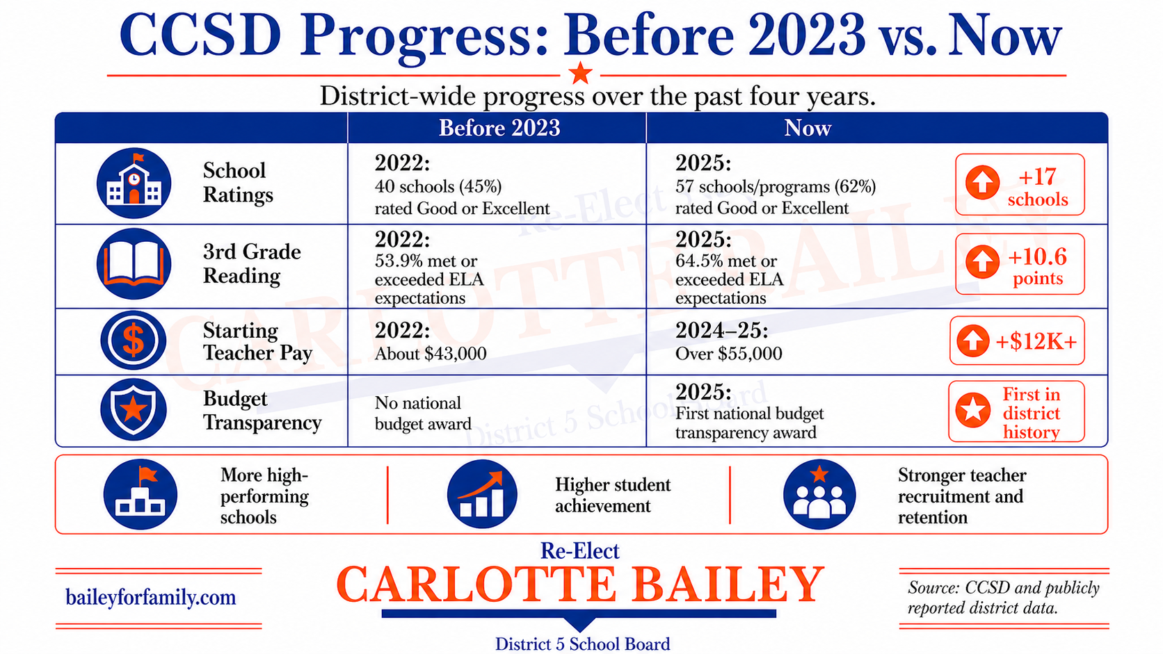 Carlotte Bailey Chart Final